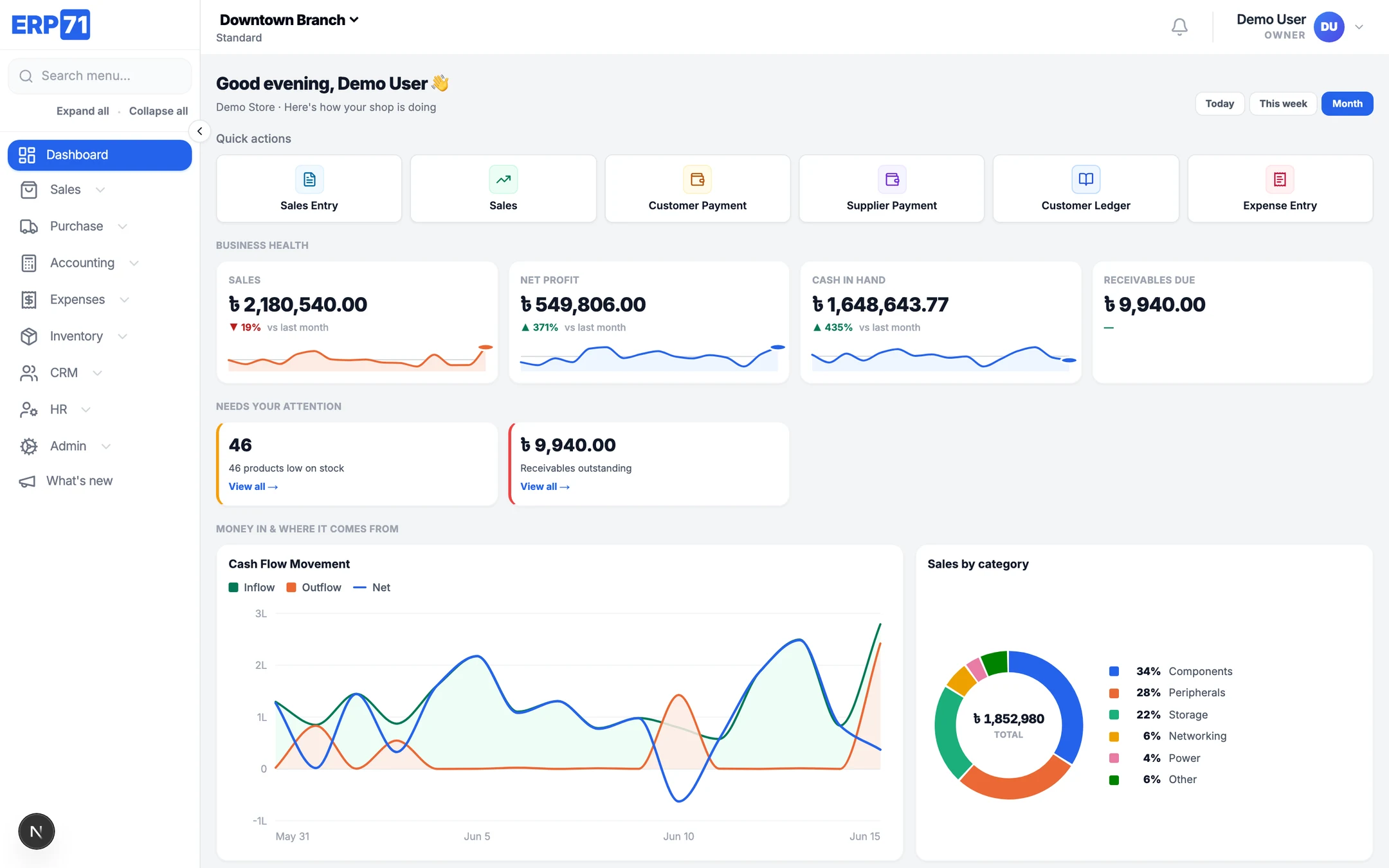The ERP71 dashboard showing sales, net profit, cash in hand and receivables for the month, with a cash flow chart and sales by category